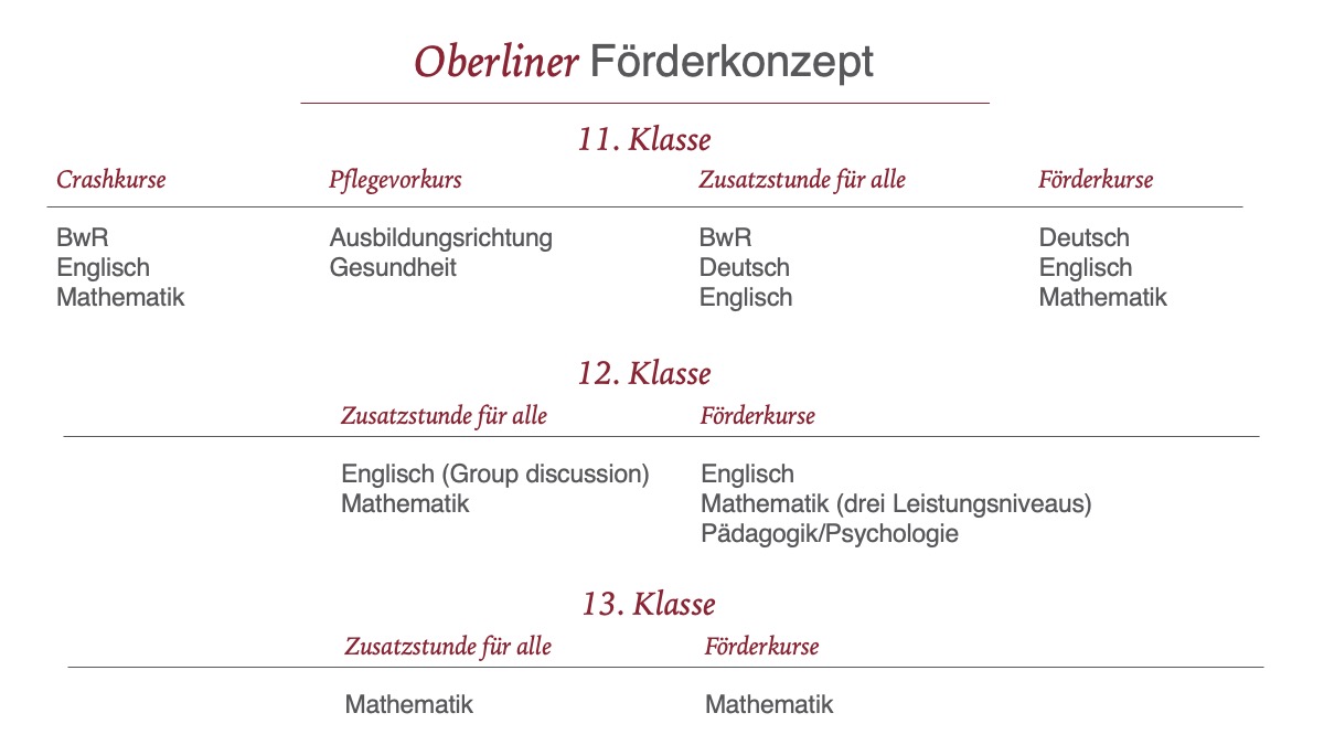 Oberliner Förderkonzept
